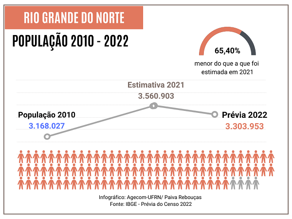 A estimativa do IBGE é de que, entre 2010 e 2021, a população do RN cresceria na ordem de 1,07% ao ano. — Paiva Rebouças/ Agecom-UFRN