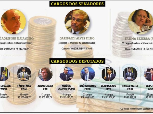 Deputados têm 150 cargos em escritórios em Brasília e no Rio Grande do Norte (REPRODUÇÃO)