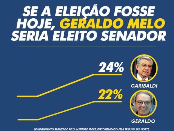 Ex-senador mostra crescimento e empata na liderança da pesquisa Ibope considerando a margem de erro com 3% (Crédito: Divulgação)