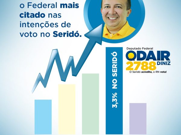 Na região do Seridó, Odair obteve 3,3 das intenções dos entrevistados (Crédito: Divulgação/Assessoria)