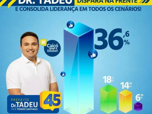A candidatura de Dr. Tadeu vem crescendo a cada pesquisa feita no sétimo maior colégio eleitoral do RN — Foto: Divulgação