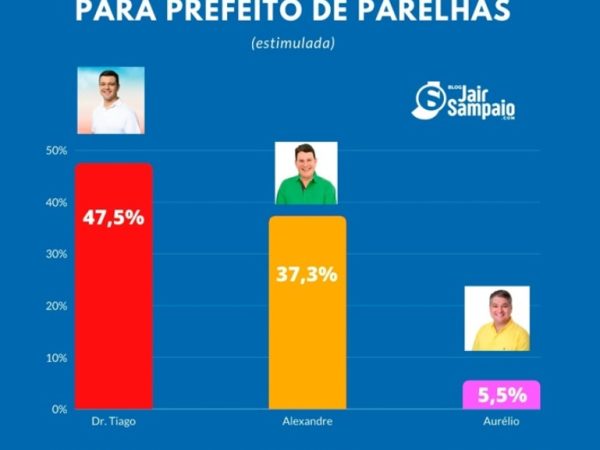 No cenário espontâneo, Dr. Tiago abriu uma vantagem de 11 pontos percentuais (45,8%) — Foto: Divulgação/Blog Jair Sampaio