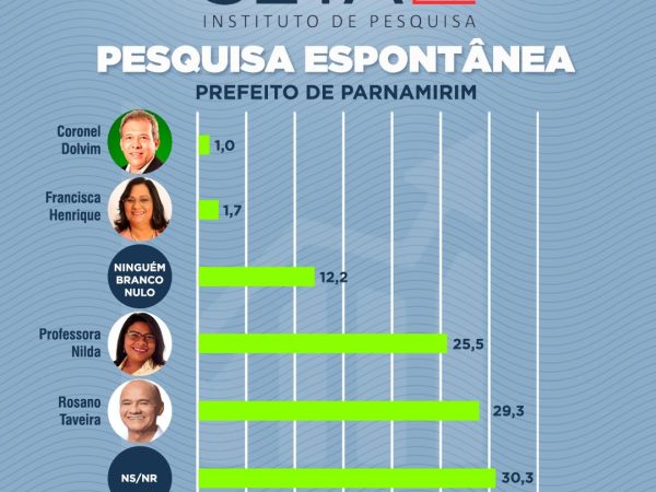 De acordo com a sondagem, apenas 3,8% separam os dois candidatos. — Foto: Divulgação