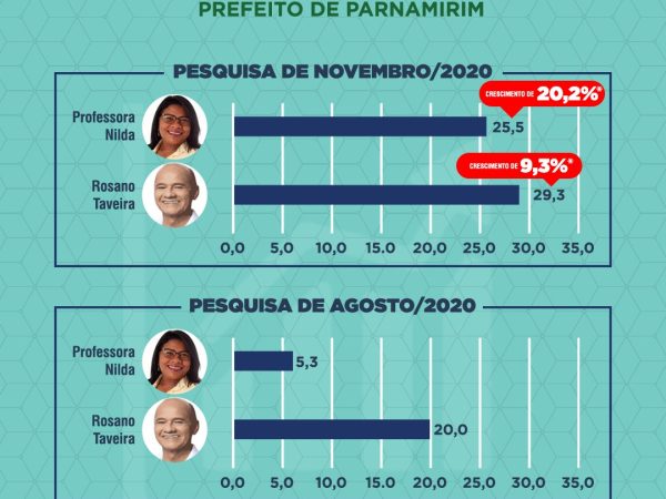 Instituto SETA constatou crescimento de 20,2% da Professora Nilda contra apenas 9,3% do candidato Taveira. — Foto: Divulgação