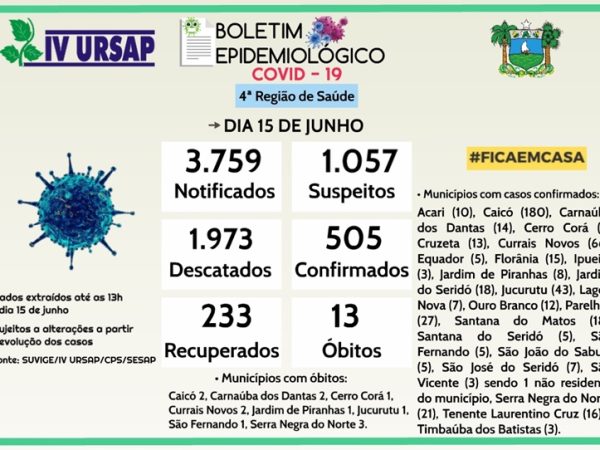 Caicó, Currais Novos e Jucurutu lideram o ranking de infectados — Foto: Divulgação