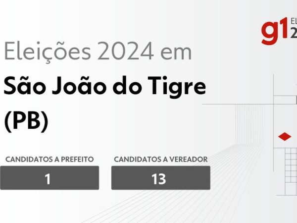 Eleições em 2024 em São João do Tigre — Foto: g1-eleicoes