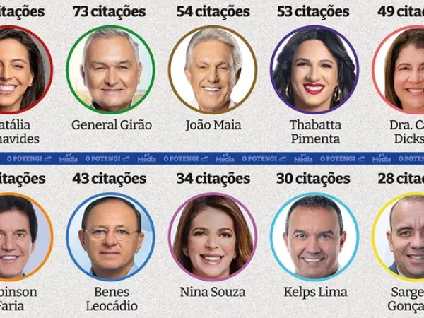 A pesquisa Instituto Media/oPotengi ouviu 2.000 eleitores com 16 anos ou mais, em 72 municípios. — Foto: Divulgação