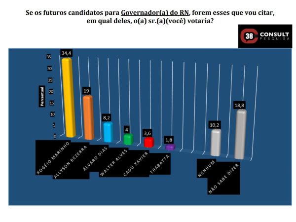 A Consult ouviu 500 pessoas no dia 2 de agosto. — Foto: Divulgação