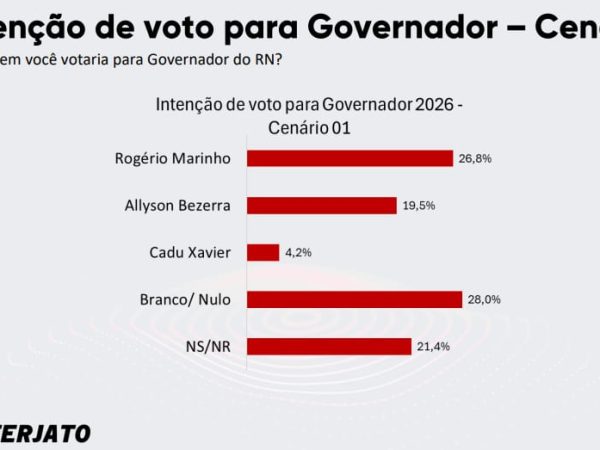 A pesquisa foi registrada no TSE sob o n° RN-04989/2026. — Foto: Divulgação