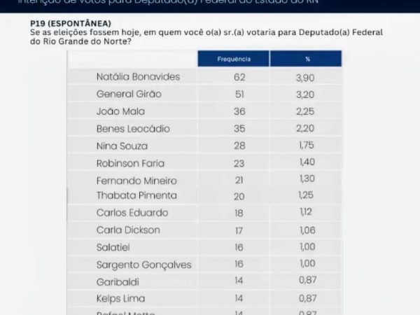 A pesquisa foi realizada entre os dias 14 e 17 de setembro e ouviu 1.600 eleitores no Estado. — Foto: Divulgação