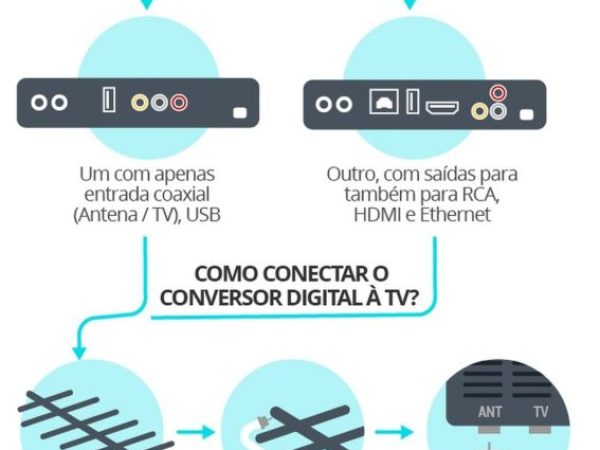 Veja como migrar o sinal da sua TV — Foto: TV DIGITAL — ARTE/G1