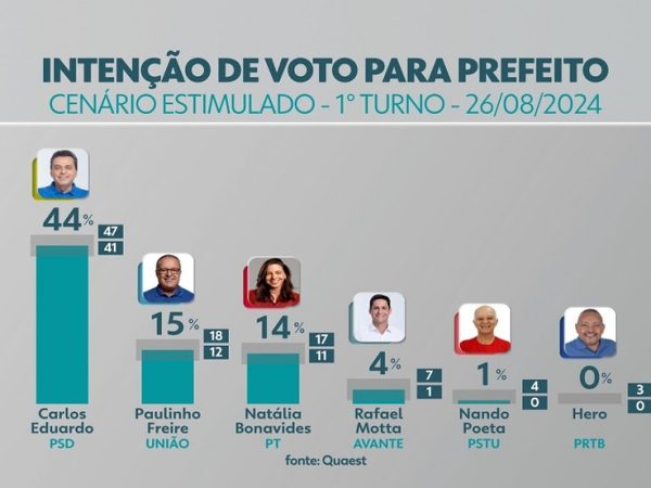 Pesquisa Quaest de intenção de votos para prefeito de Natal — Foto: Arte