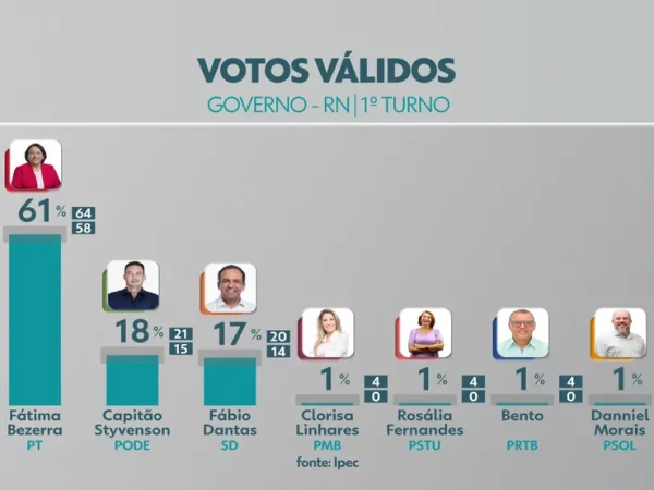 Ipec no RN, votos válidos: Fátima Bezerra tem 61%; Styvenson, 18% e Fábio Dantas, 17% — Foto: Reprodução