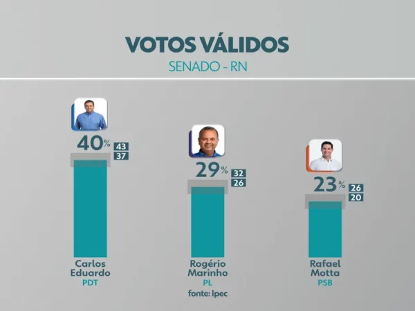 O vencedor das urnas foi Rogério Marinho (PL), que na pesquisa IPEC, tinha apenas 29%. — Foto: Reprodução