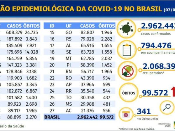 Até o momento, 2,06 milhões de brasileiros se recuperaram da doença — Foto: Ministério da Saúde